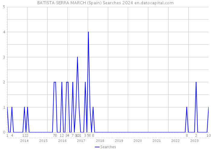 BATISTA SERRA MARCH (Spain) Searches 2024 