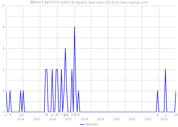 BERNAT BATISTA GARCIA (Spain) Searches 2024 