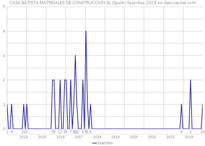 CASA BATISTA MATERIALES DE CONSTRUCCION SL (Spain) Searches 2024 