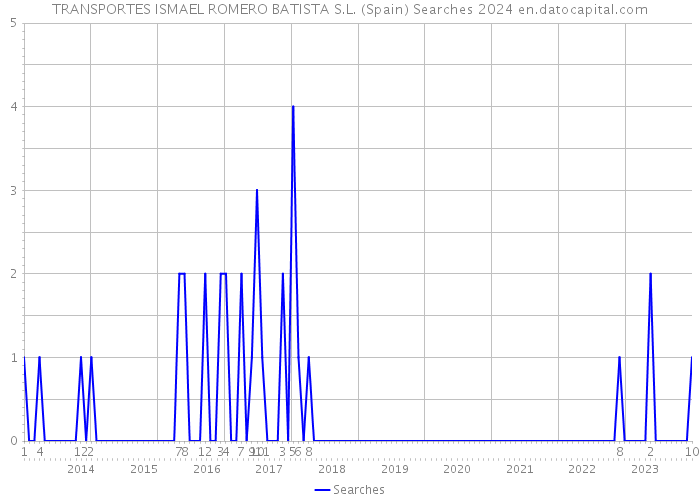 TRANSPORTES ISMAEL ROMERO BATISTA S.L. (Spain) Searches 2024 