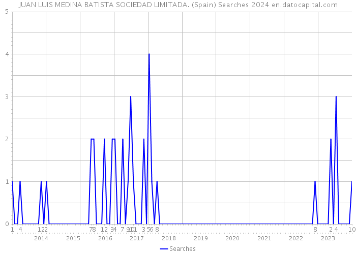 JUAN LUIS MEDINA BATISTA SOCIEDAD LIMITADA. (Spain) Searches 2024 