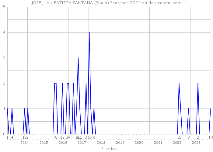 JOSE JUAN BATISTA SANTANA (Spain) Searches 2024 