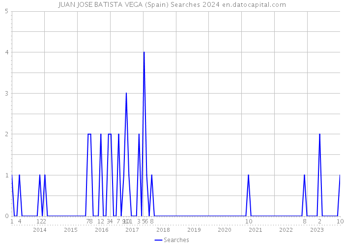 JUAN JOSE BATISTA VEGA (Spain) Searches 2024 