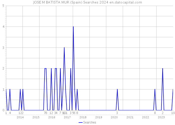 JOSE M BATISTA MUR (Spain) Searches 2024 