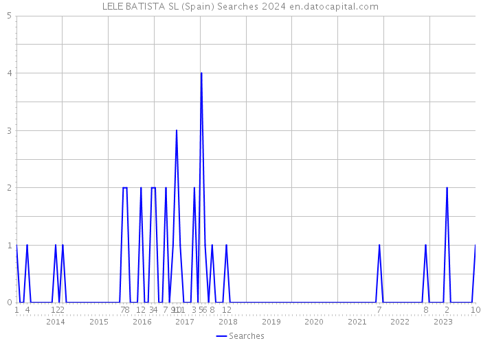 LELE BATISTA SL (Spain) Searches 2024 