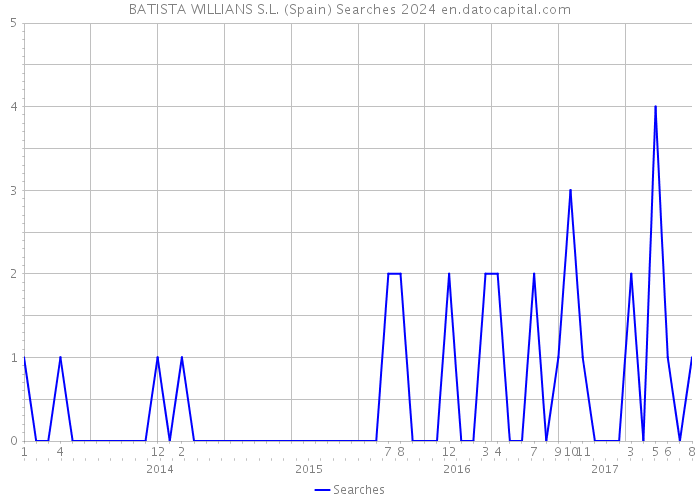 BATISTA WILLIANS S.L. (Spain) Searches 2024 