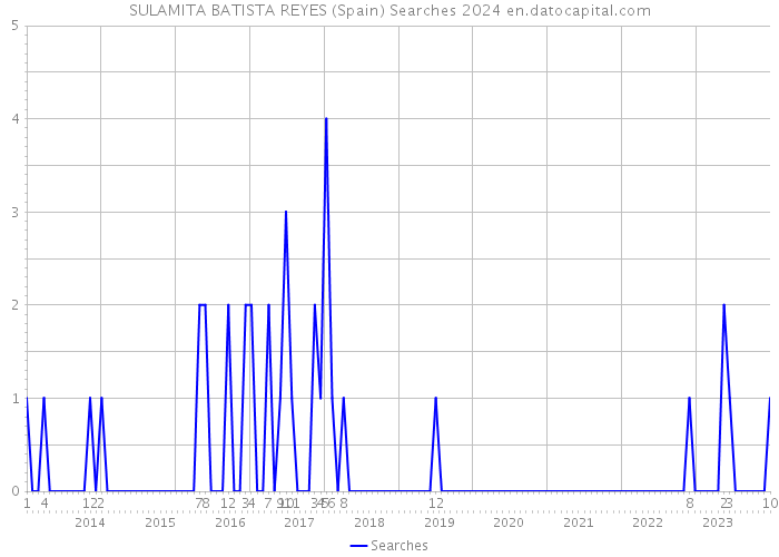 SULAMITA BATISTA REYES (Spain) Searches 2024 