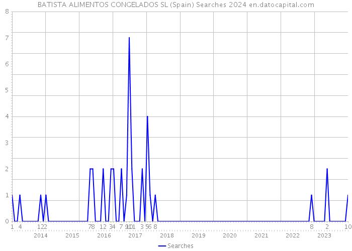 BATISTA ALIMENTOS CONGELADOS SL (Spain) Searches 2024 