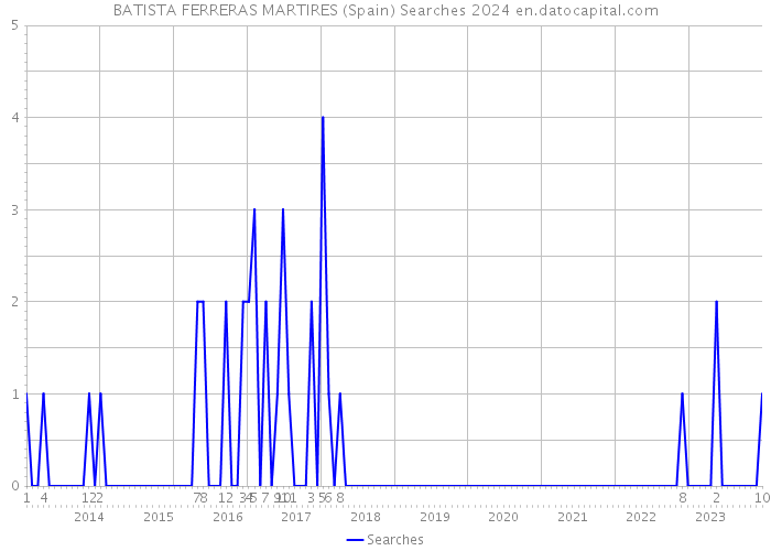 BATISTA FERRERAS MARTIRES (Spain) Searches 2024 