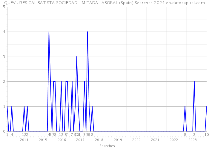 QUEVIURES CAL BATISTA SOCIEDAD LIMITADA LABORAL (Spain) Searches 2024 