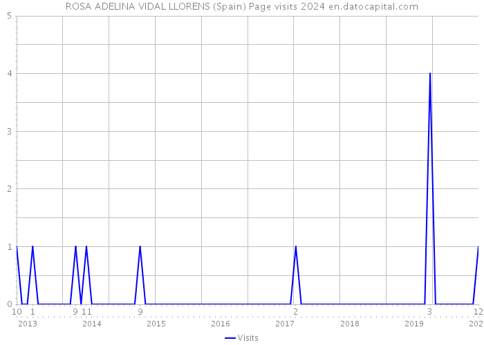 ROSA ADELINA VIDAL LLORENS (Spain) Page visits 2024 