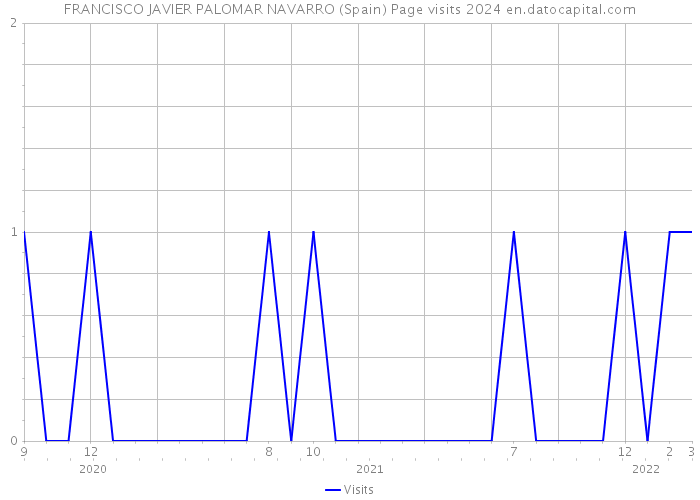 FRANCISCO JAVIER PALOMAR NAVARRO (Spain) Page visits 2024 