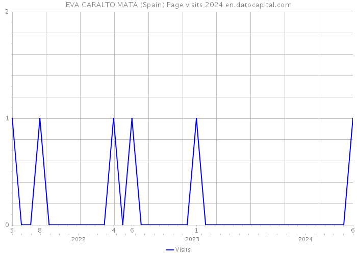 EVA CARALTO MATA (Spain) Page visits 2024 