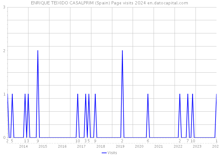 ENRIQUE TEIXIDO CASALPRIM (Spain) Page visits 2024 