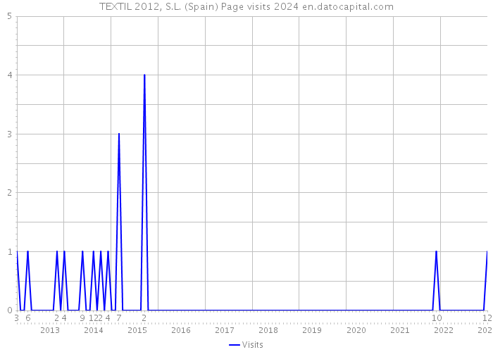 TEXTIL 2012, S.L. (Spain) Page visits 2024 