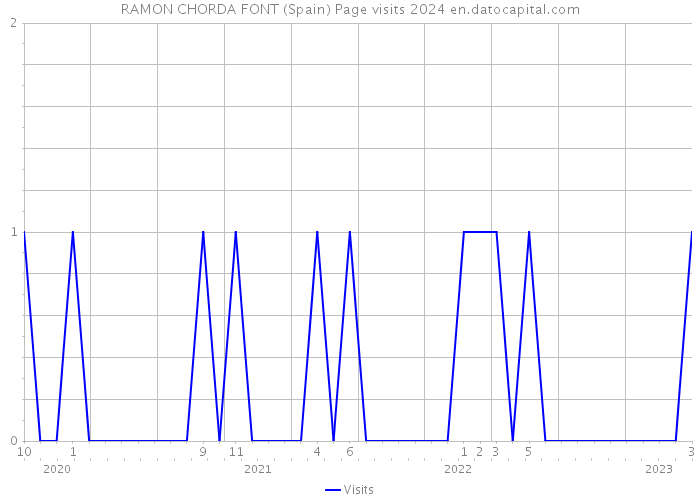 RAMON CHORDA FONT (Spain) Page visits 2024 