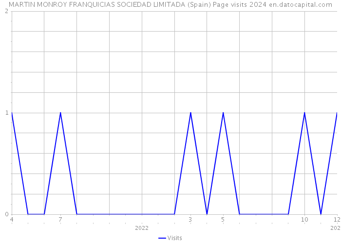 MARTIN MONROY FRANQUICIAS SOCIEDAD LIMITADA (Spain) Page visits 2024 