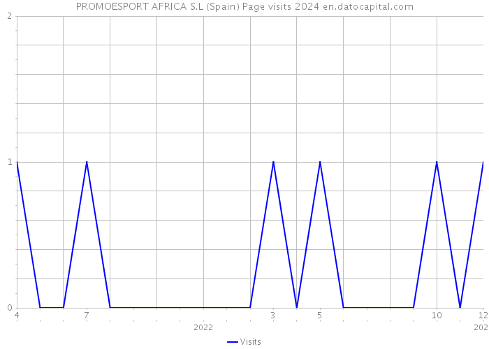 PROMOESPORT AFRICA S.L (Spain) Page visits 2024 
