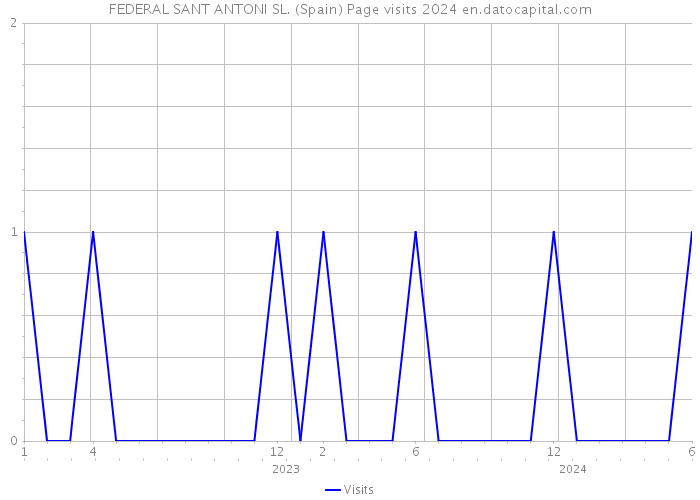 FEDERAL SANT ANTONI SL. (Spain) Page visits 2024 