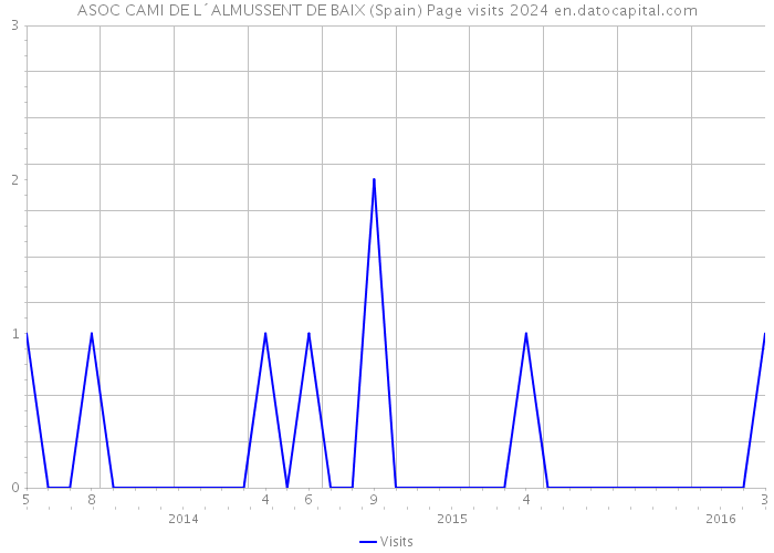 ASOC CAMI DE L´ALMUSSENT DE BAIX (Spain) Page visits 2024 