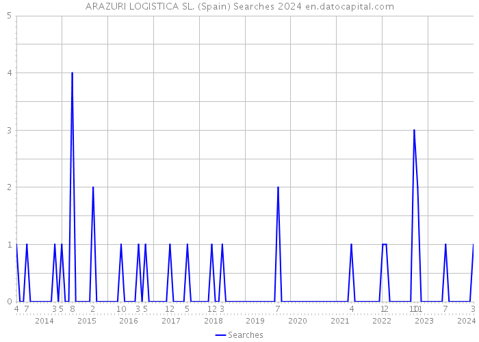 ARAZURI LOGISTICA SL. (Spain) Searches 2024 