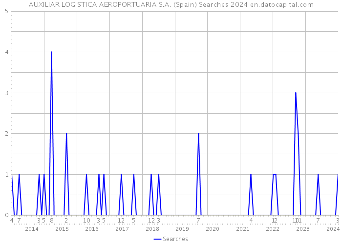 AUXILIAR LOGISTICA AEROPORTUARIA S.A. (Spain) Searches 2024 