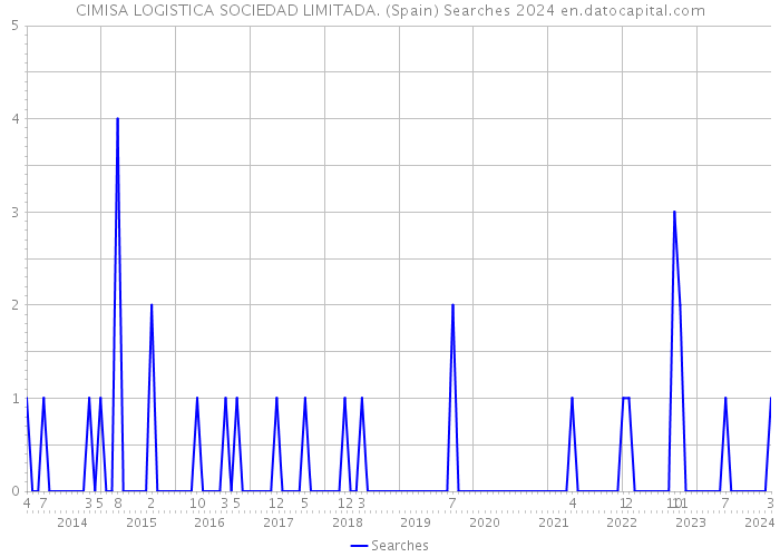 CIMISA LOGISTICA SOCIEDAD LIMITADA. (Spain) Searches 2024 