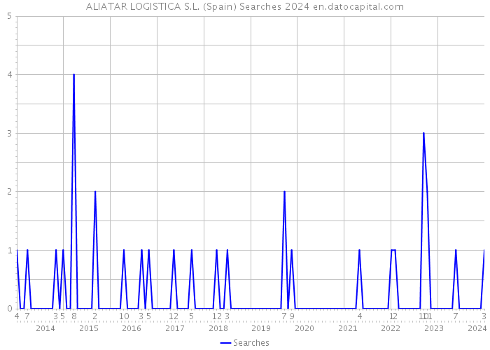 ALIATAR LOGISTICA S.L. (Spain) Searches 2024 