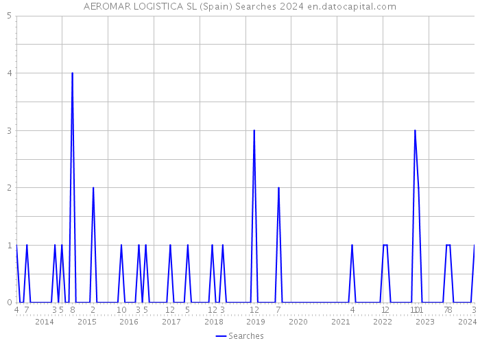 AEROMAR LOGISTICA SL (Spain) Searches 2024 