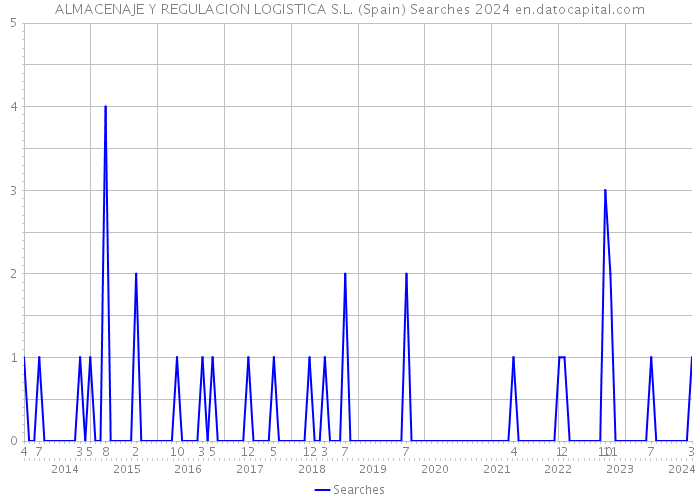 ALMACENAJE Y REGULACION LOGISTICA S.L. (Spain) Searches 2024 