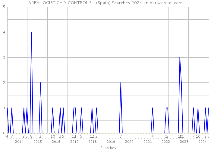 AREA LOGISTICA Y CONTROL SL. (Spain) Searches 2024 