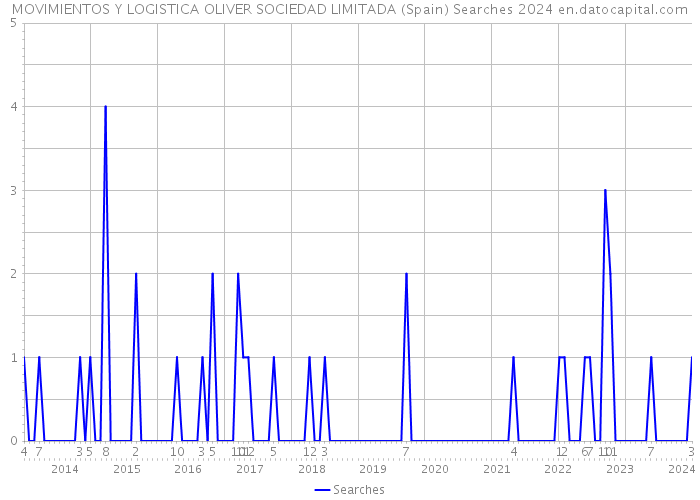 MOVIMIENTOS Y LOGISTICA OLIVER SOCIEDAD LIMITADA (Spain) Searches 2024 