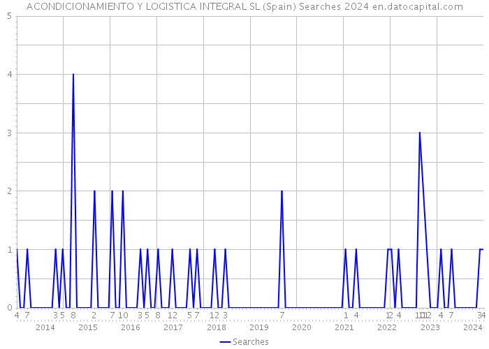 ACONDICIONAMIENTO Y LOGISTICA INTEGRAL SL (Spain) Searches 2024 