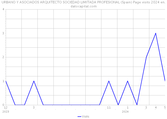 URBANO Y ASOCIADOS ARQUITECTO SOCIEDAD LIMITADA PROFESIONAL (Spain) Page visits 2024 