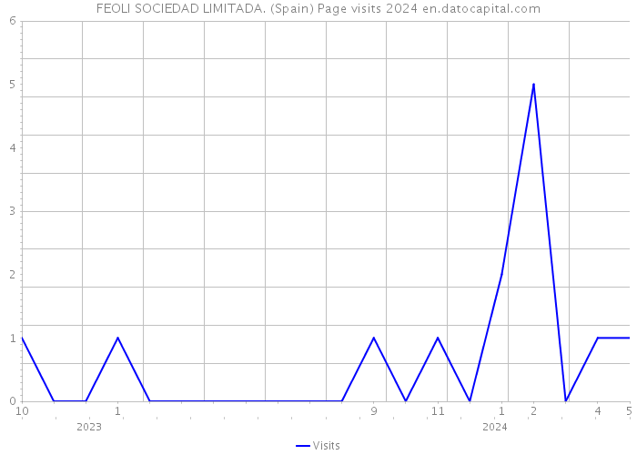 FEOLI SOCIEDAD LIMITADA. (Spain) Page visits 2024 
