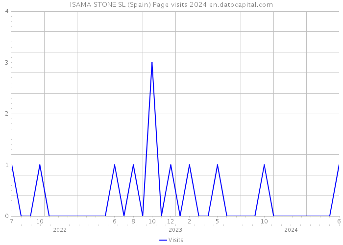 ISAMA STONE SL (Spain) Page visits 2024 