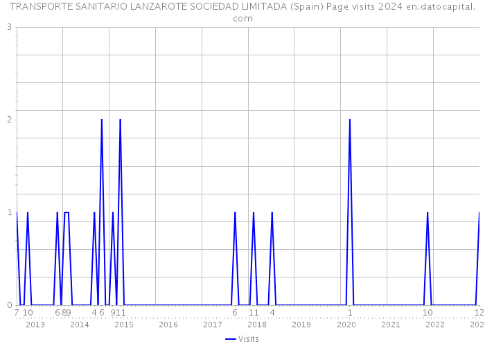 TRANSPORTE SANITARIO LANZAROTE SOCIEDAD LIMITADA (Spain) Page visits 2024 