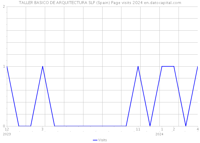 TALLER BASICO DE ARQUITECTURA SLP (Spain) Page visits 2024 