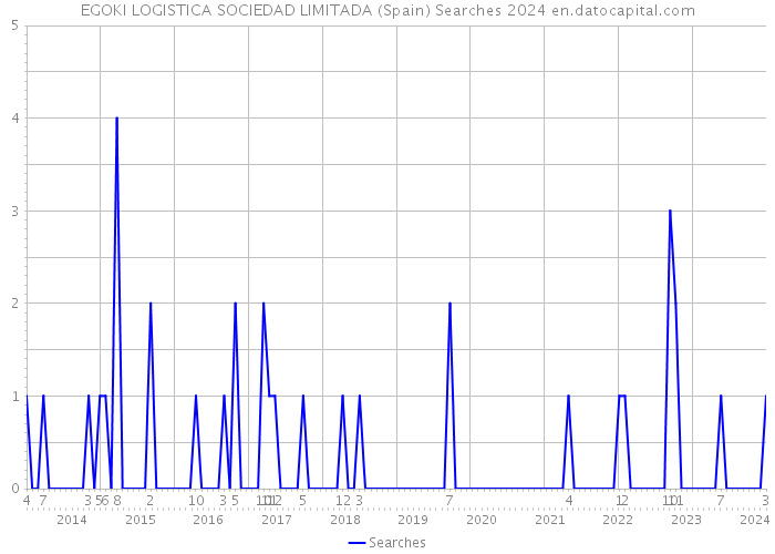 EGOKI LOGISTICA SOCIEDAD LIMITADA (Spain) Searches 2024 