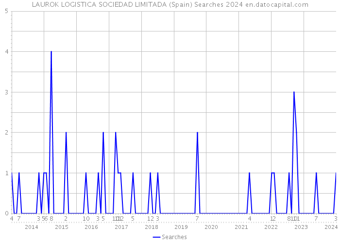 LAUROK LOGISTICA SOCIEDAD LIMITADA (Spain) Searches 2024 