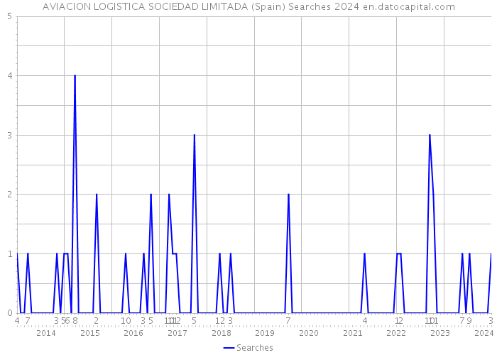 AVIACION LOGISTICA SOCIEDAD LIMITADA (Spain) Searches 2024 