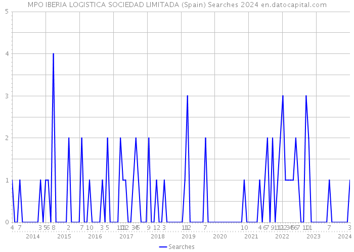 MPO IBERIA LOGISTICA SOCIEDAD LIMITADA (Spain) Searches 2024 
