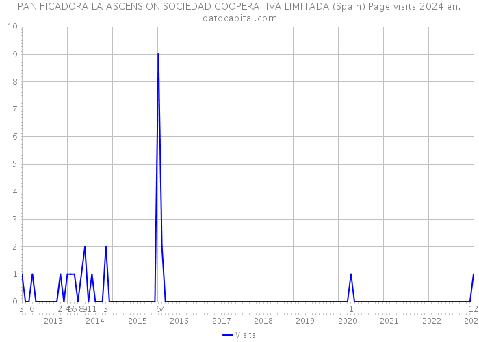 PANIFICADORA LA ASCENSION SOCIEDAD COOPERATIVA LIMITADA (Spain) Page visits 2024 