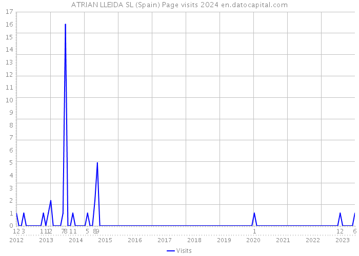 ATRIAN LLEIDA SL (Spain) Page visits 2024 
