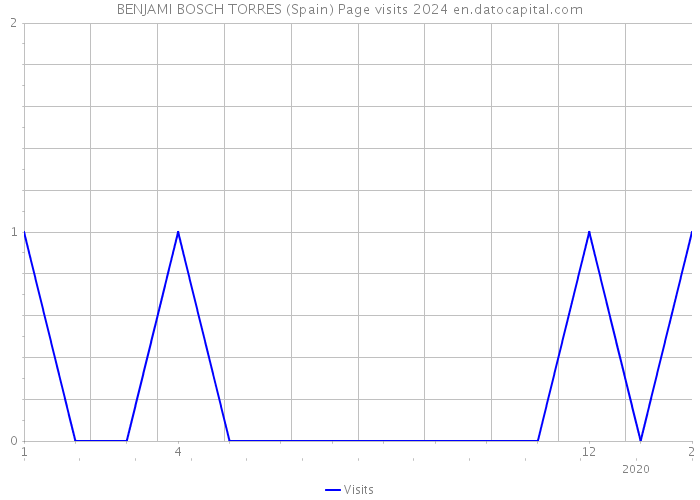 BENJAMI BOSCH TORRES (Spain) Page visits 2024 