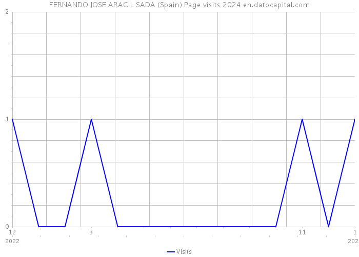 FERNANDO JOSE ARACIL SADA (Spain) Page visits 2024 