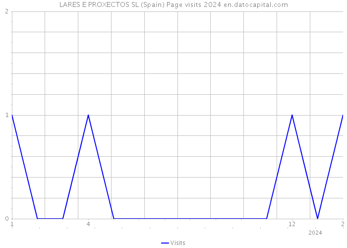 LARES E PROXECTOS SL (Spain) Page visits 2024 