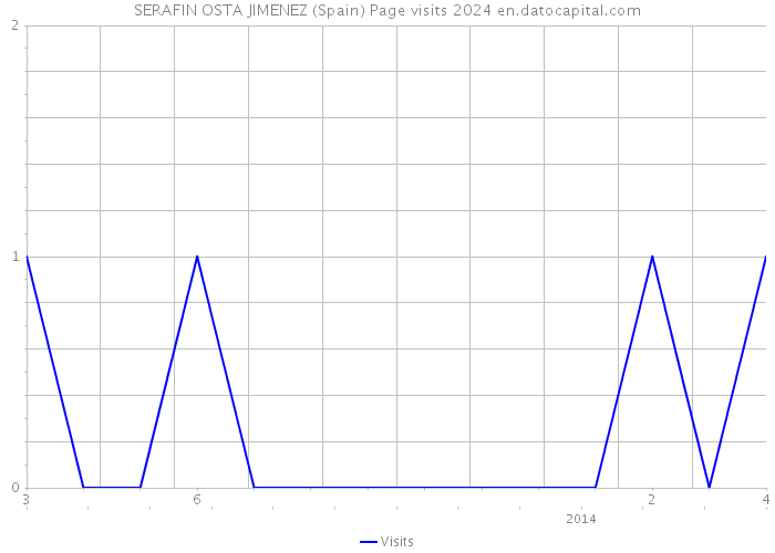 SERAFIN OSTA JIMENEZ (Spain) Page visits 2024 