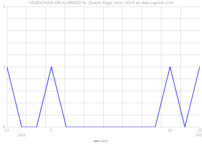 VALENCIANA DE ALUMINIO SL (Spain) Page visits 2024 