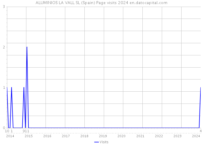 ALUMINIOS LA VALL SL (Spain) Page visits 2024 